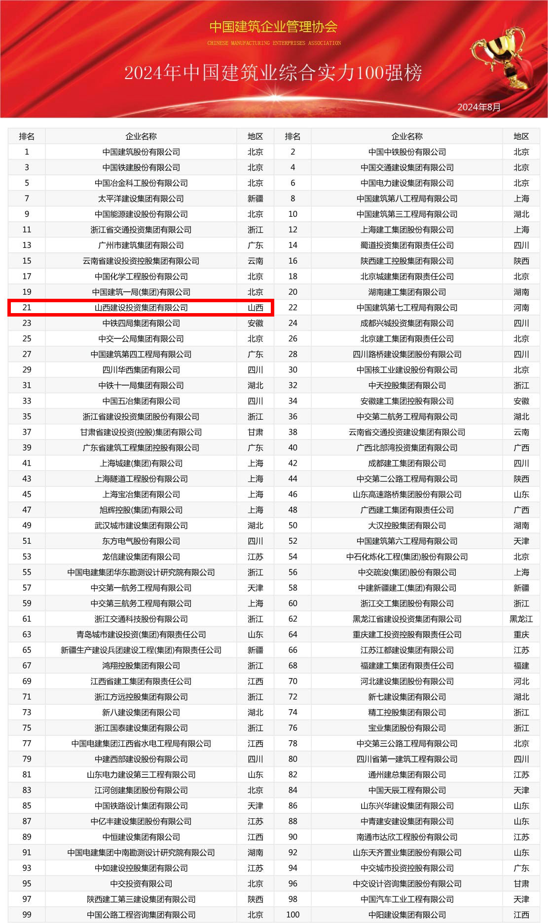 2024年中國(guó)建筑業(yè)綜合實(shí)力100強(qiáng)榜震撼發(fā)布，共筑行業(yè)新輝煌(圖1)